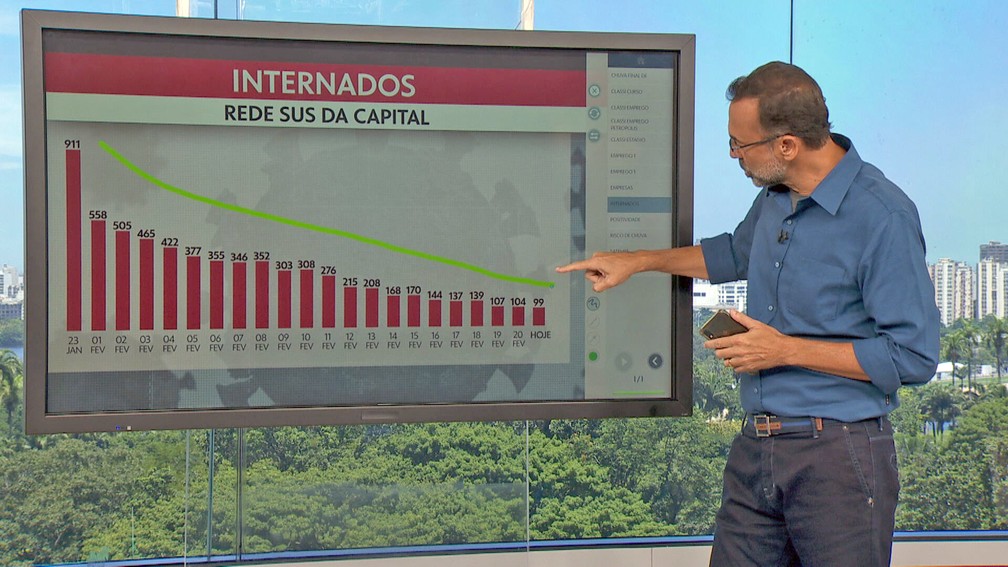 Dados do rio 